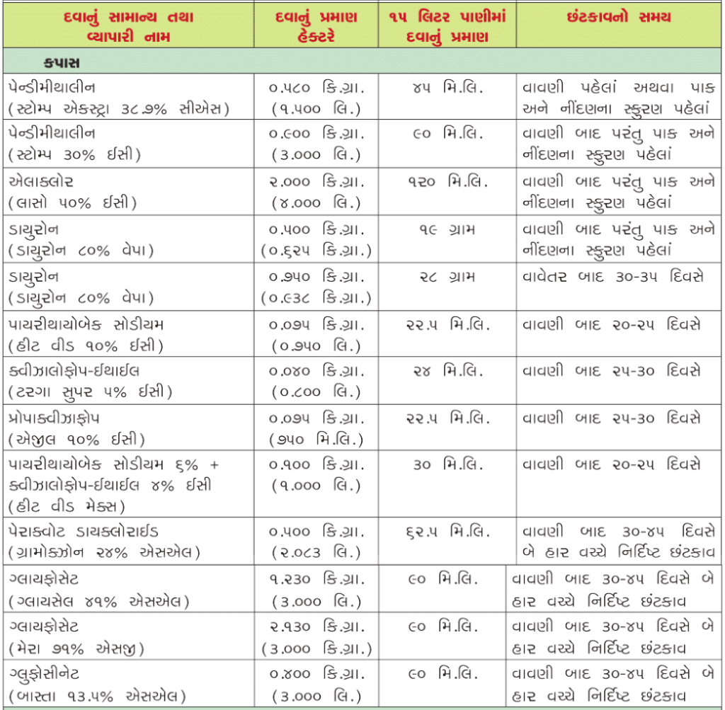 કપાસ માટે ક્યા નિંદામણનાશકની ભલામણ છે.