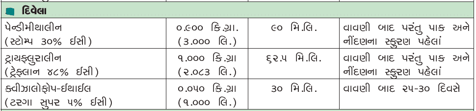 દિવેલા માટે ક્યા નિંદામણનાશકની ભલામણ છે.